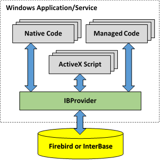 IBProvider place among Firebird/InterBase tools and components